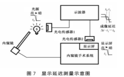 系统显示延迟工装