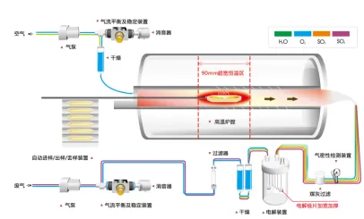 全自动定硫仪