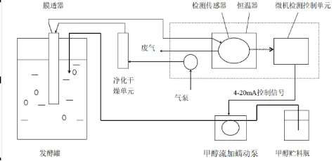 甲醇仪-甲醇检测流加控制器
