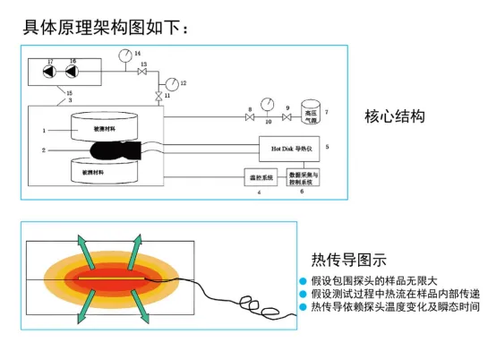 导热系数测试仪-瞬态平面热源法（-40～150℃）